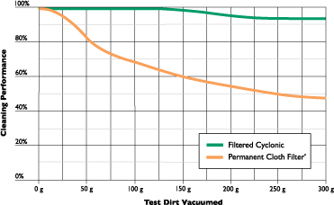 Peformance Chart